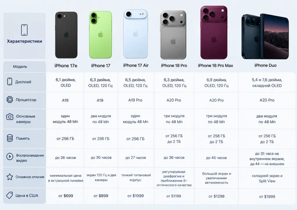Сравнение последних моделей айфонов - 17e, 17, Air, 18 Pro, 18 Pro Max и Duo Сравнение iPhone 17e, 17, Air, 18 Pro, 18 Pro Max и Duo - таблица характеристик и цен
