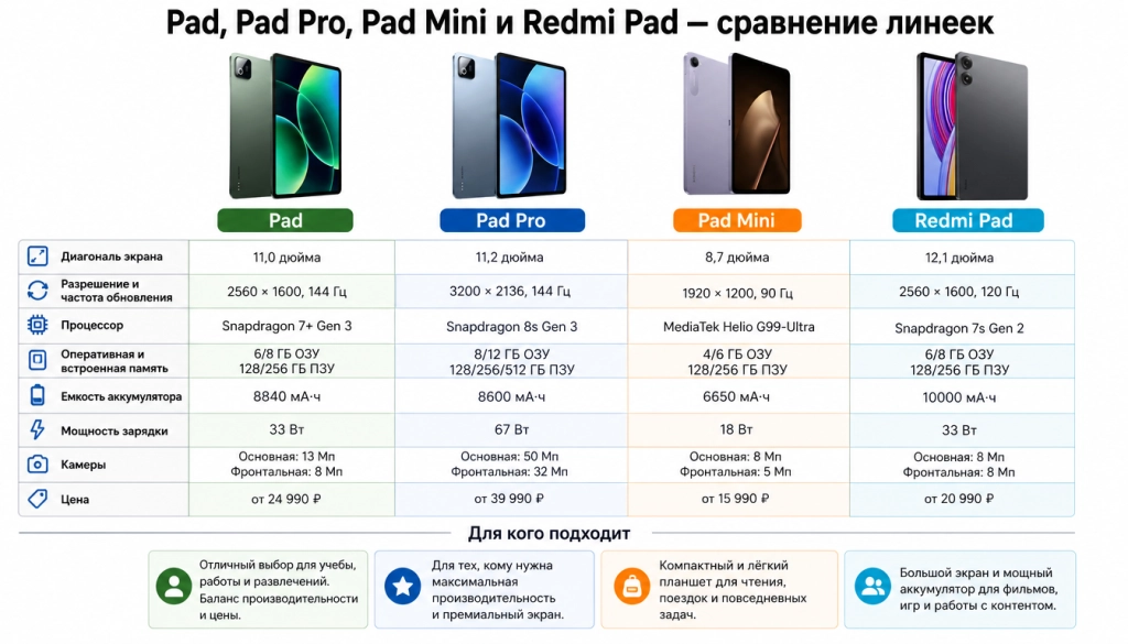 Какой планшет Xiaomi выбрать - сравнение линеек Pad Pro Mini и Redmi Pad