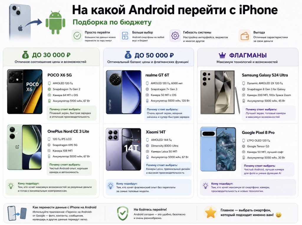 На какой андроид лучше перейти с айфона - топ телефонов 2026 по цене до 30000 40000 и флагманы Инфографика «На какой.png